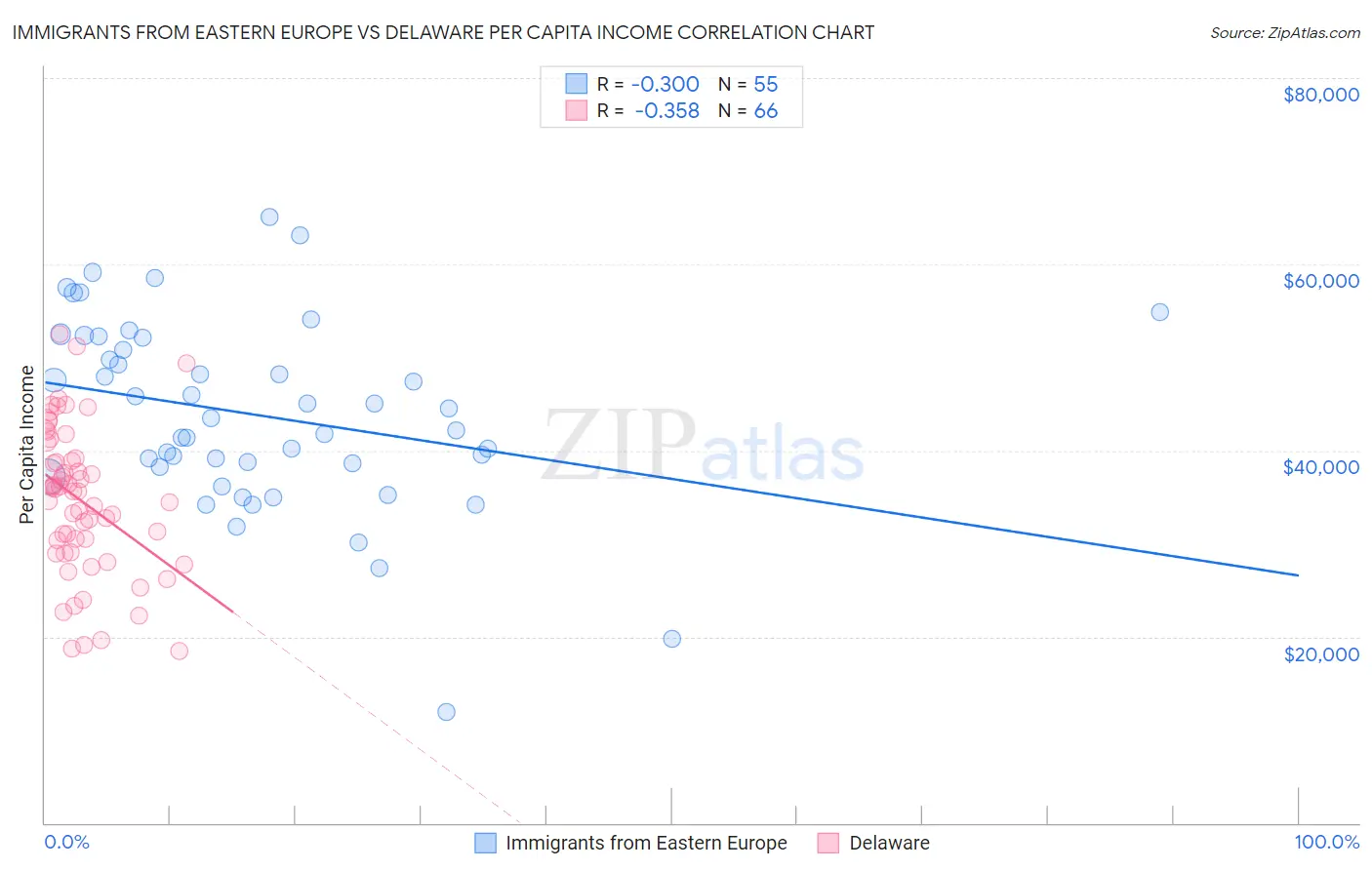 Immigrants from Eastern Europe vs Delaware Per Capita Income