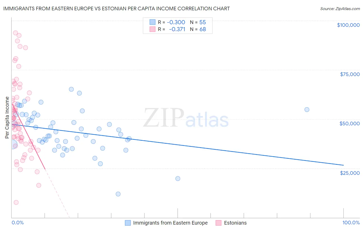 Immigrants from Eastern Europe vs Estonian Per Capita Income