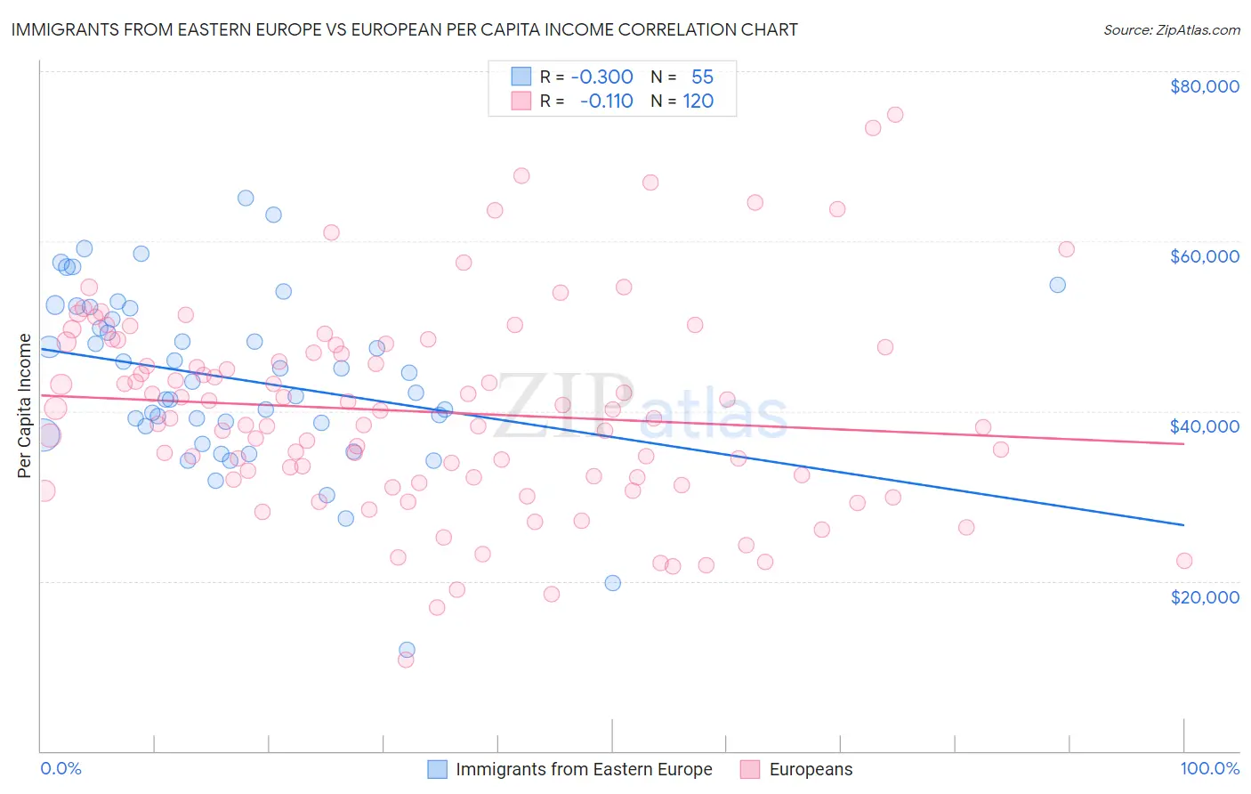 Immigrants from Eastern Europe vs European Per Capita Income