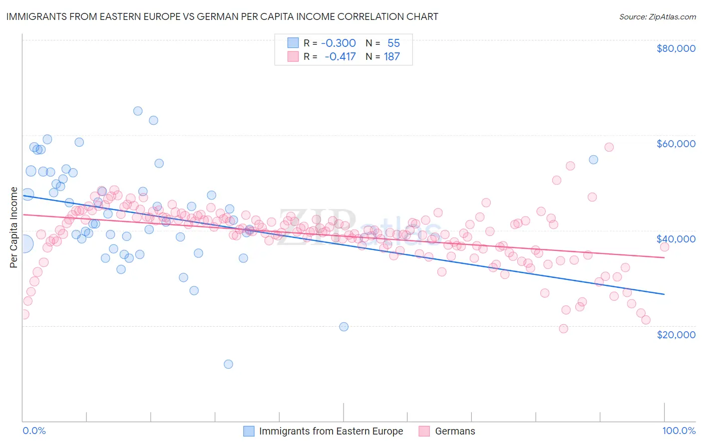 Immigrants from Eastern Europe vs German Per Capita Income