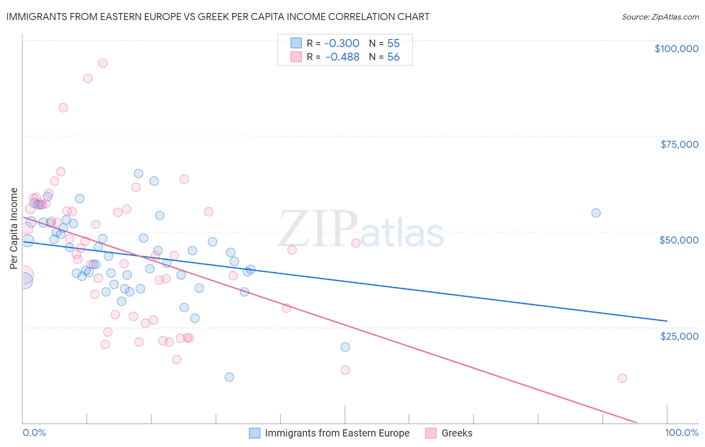 Immigrants from Eastern Europe vs Greek Per Capita Income