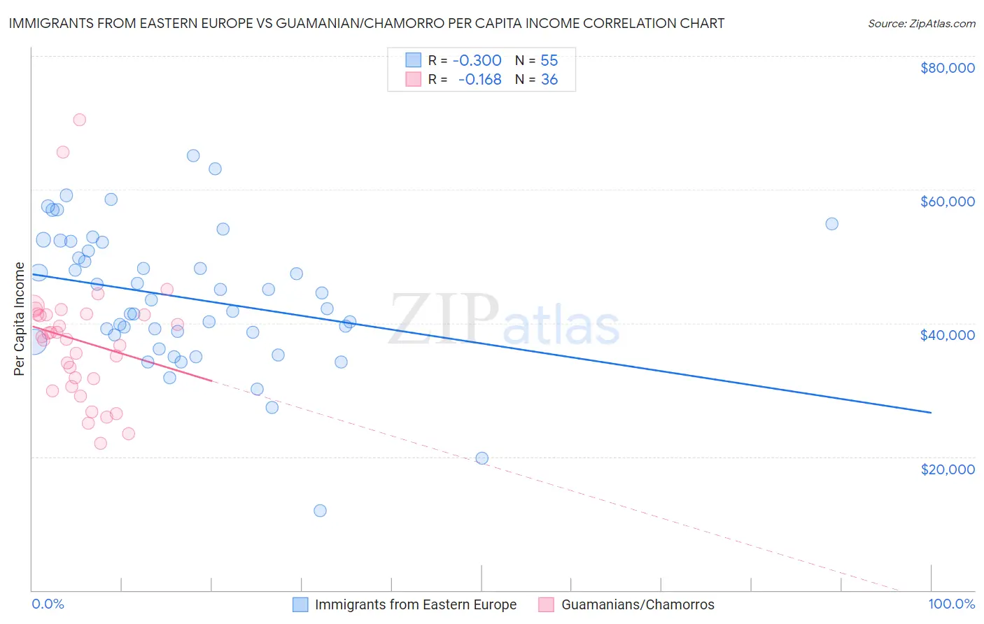 Immigrants from Eastern Europe vs Guamanian/Chamorro Per Capita Income