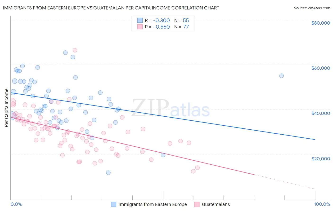Immigrants from Eastern Europe vs Guatemalan Per Capita Income