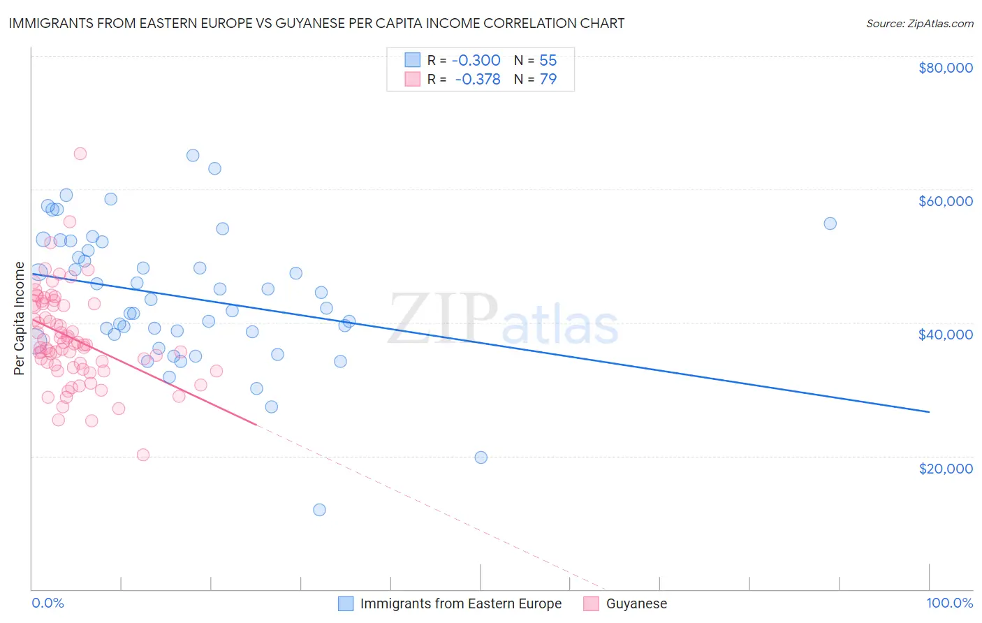 Immigrants from Eastern Europe vs Guyanese Per Capita Income