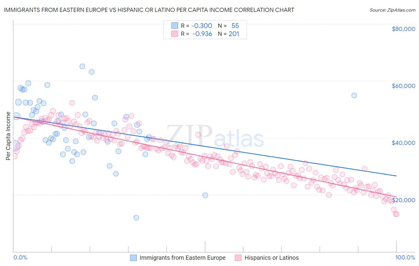 Immigrants from Eastern Europe vs Hispanic or Latino Per Capita Income