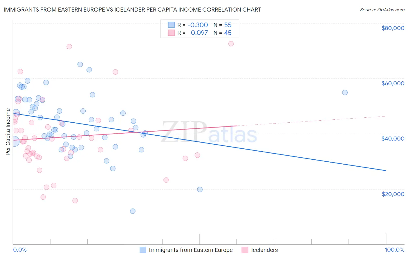 Immigrants from Eastern Europe vs Icelander Per Capita Income