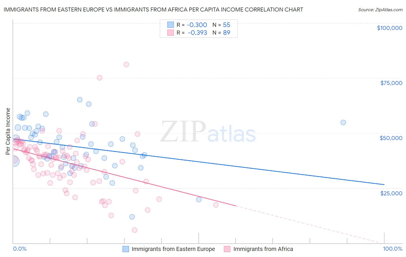 Immigrants from Eastern Europe vs Immigrants from Africa Per Capita Income