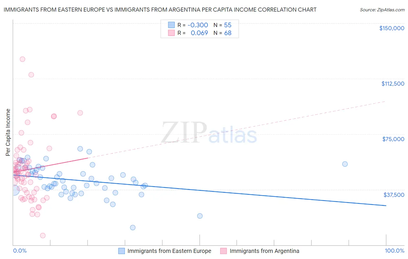 Immigrants from Eastern Europe vs Immigrants from Argentina Per Capita Income
