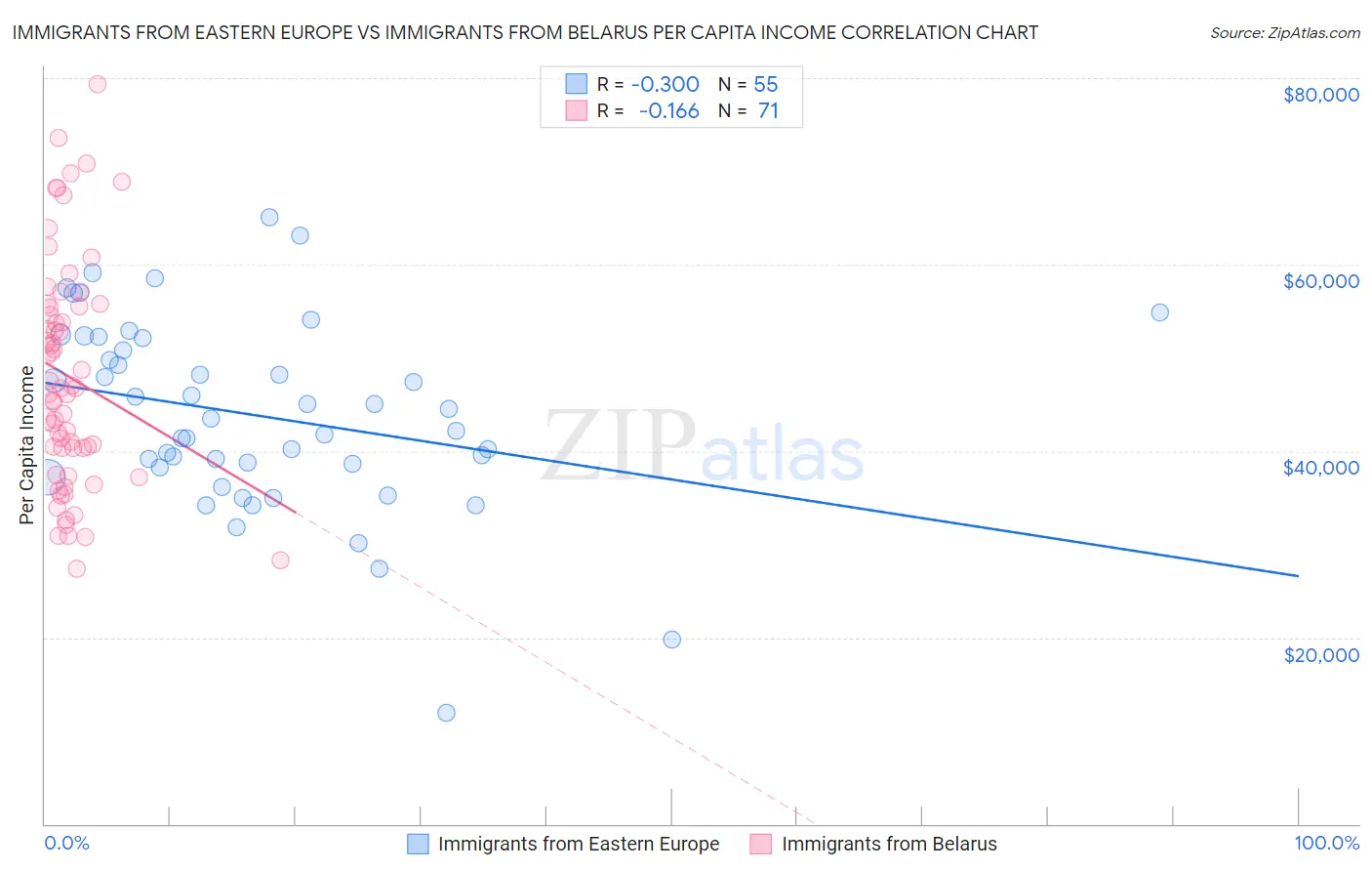 Immigrants from Eastern Europe vs Immigrants from Belarus Per Capita Income