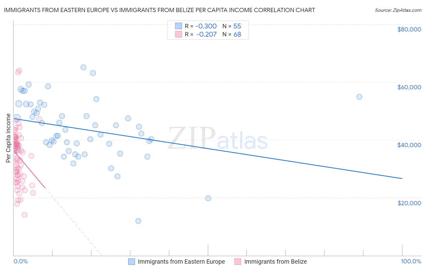 Immigrants from Eastern Europe vs Immigrants from Belize Per Capita Income