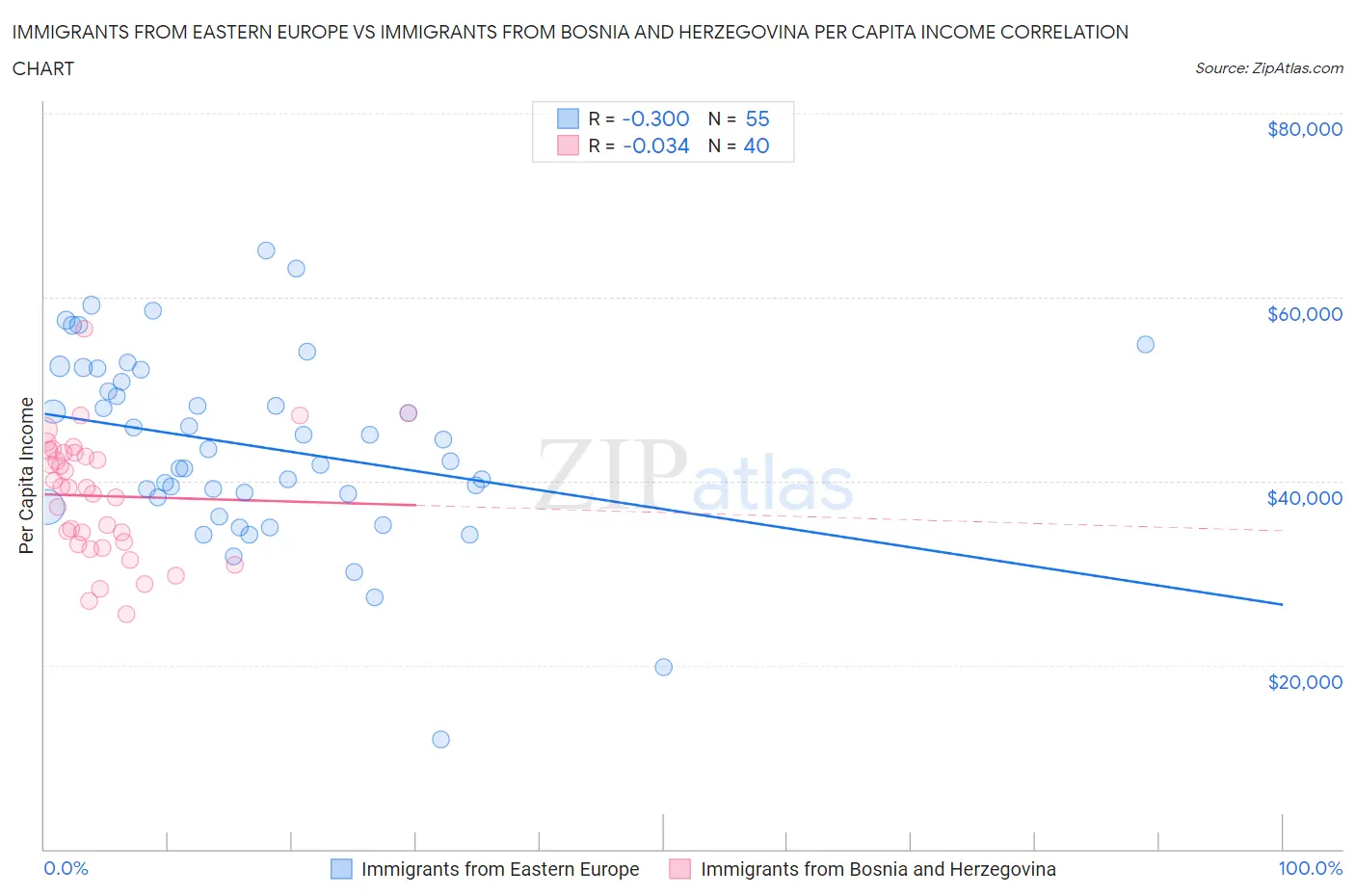 Immigrants from Eastern Europe vs Immigrants from Bosnia and Herzegovina Per Capita Income