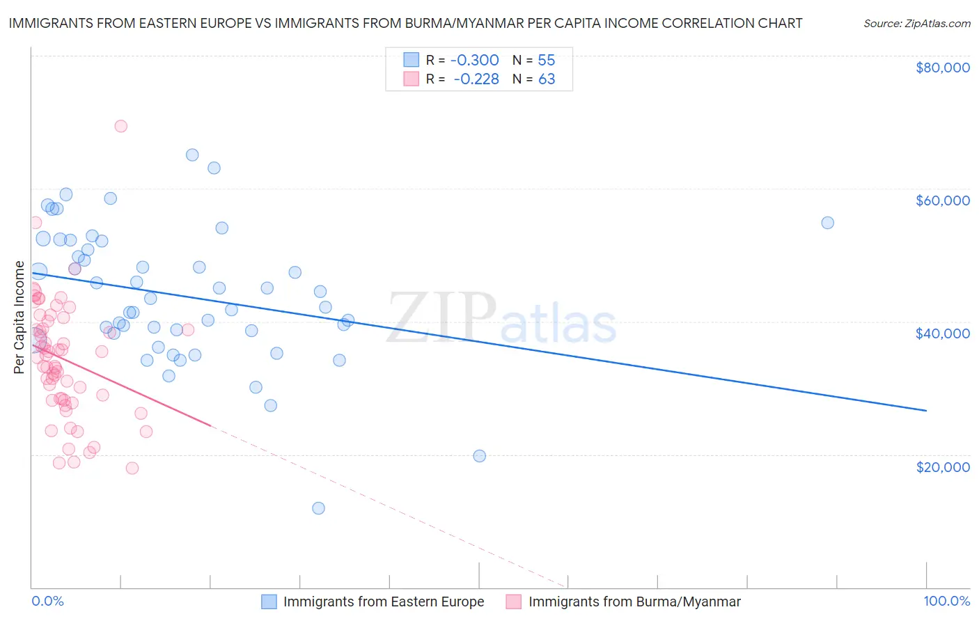 Immigrants from Eastern Europe vs Immigrants from Burma/Myanmar Per Capita Income