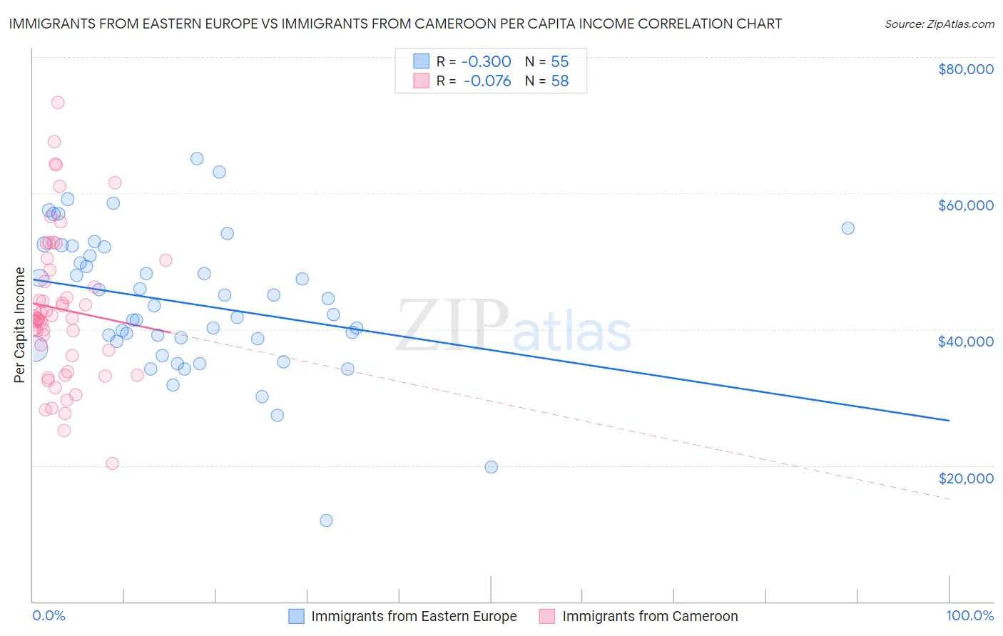 Immigrants from Eastern Europe vs Immigrants from Cameroon Per Capita Income
