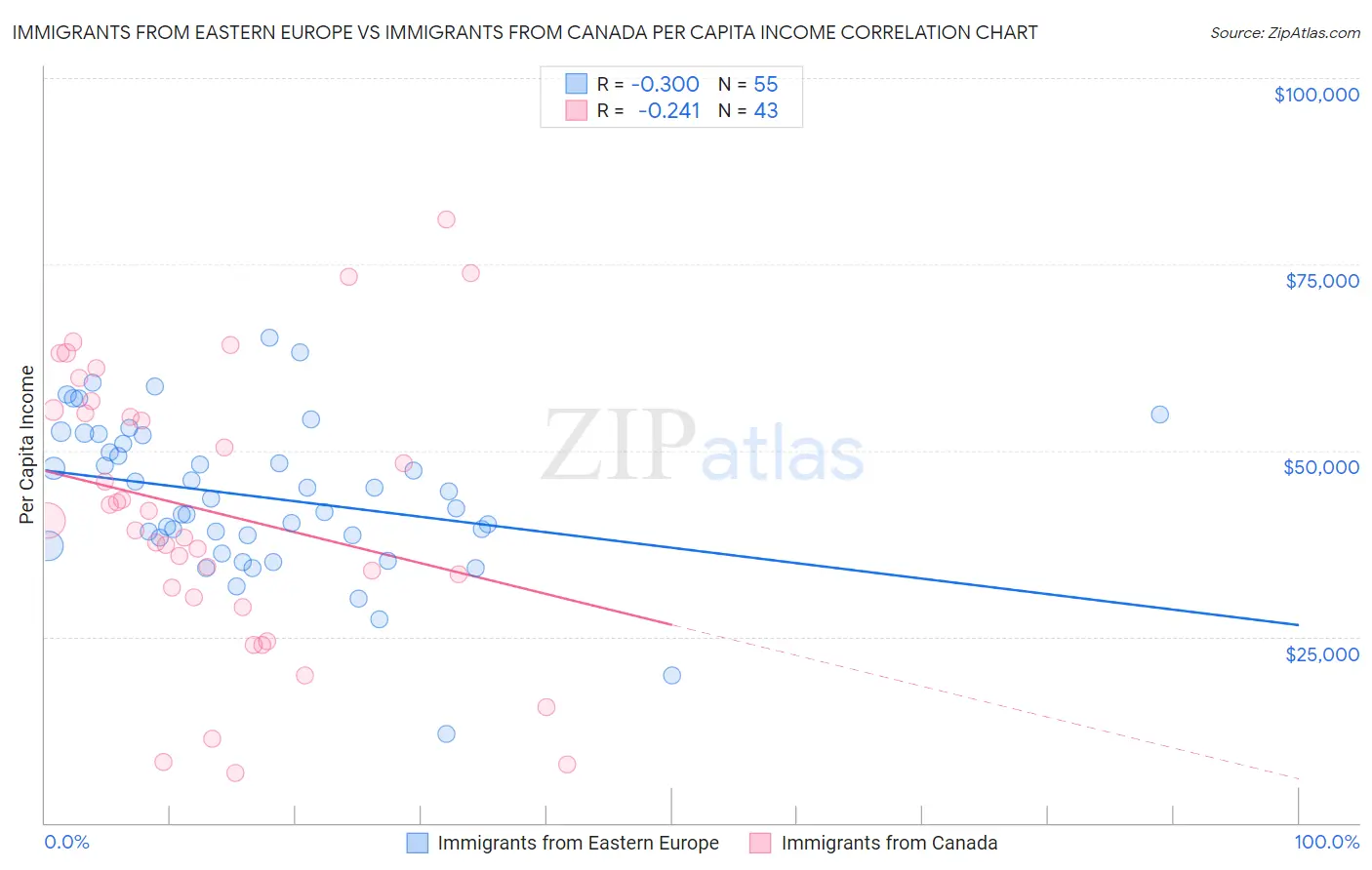 Immigrants from Eastern Europe vs Immigrants from Canada Per Capita Income