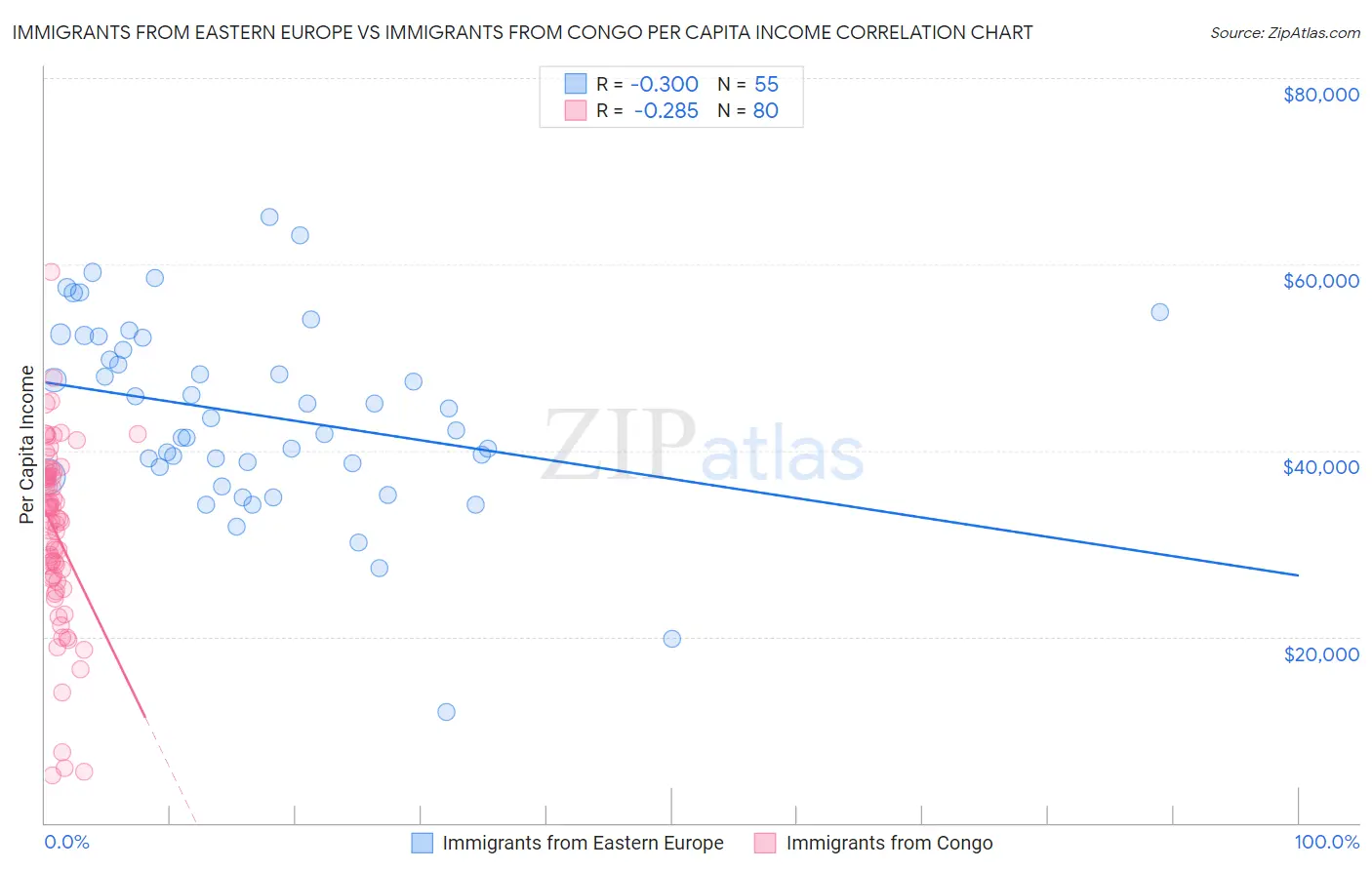 Immigrants from Eastern Europe vs Immigrants from Congo Per Capita Income