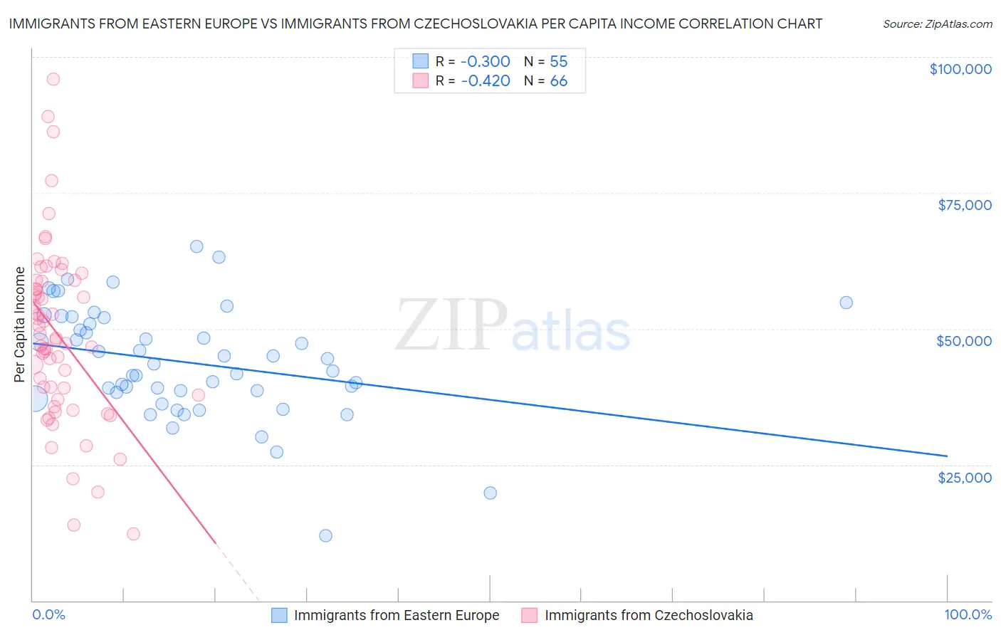 Immigrants from Eastern Europe vs Immigrants from Czechoslovakia Per Capita Income