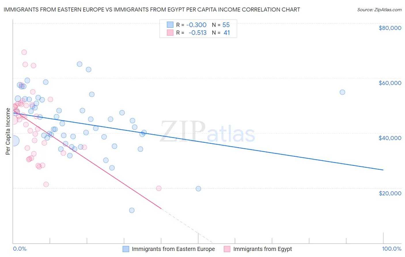 Immigrants from Eastern Europe vs Immigrants from Egypt Per Capita Income