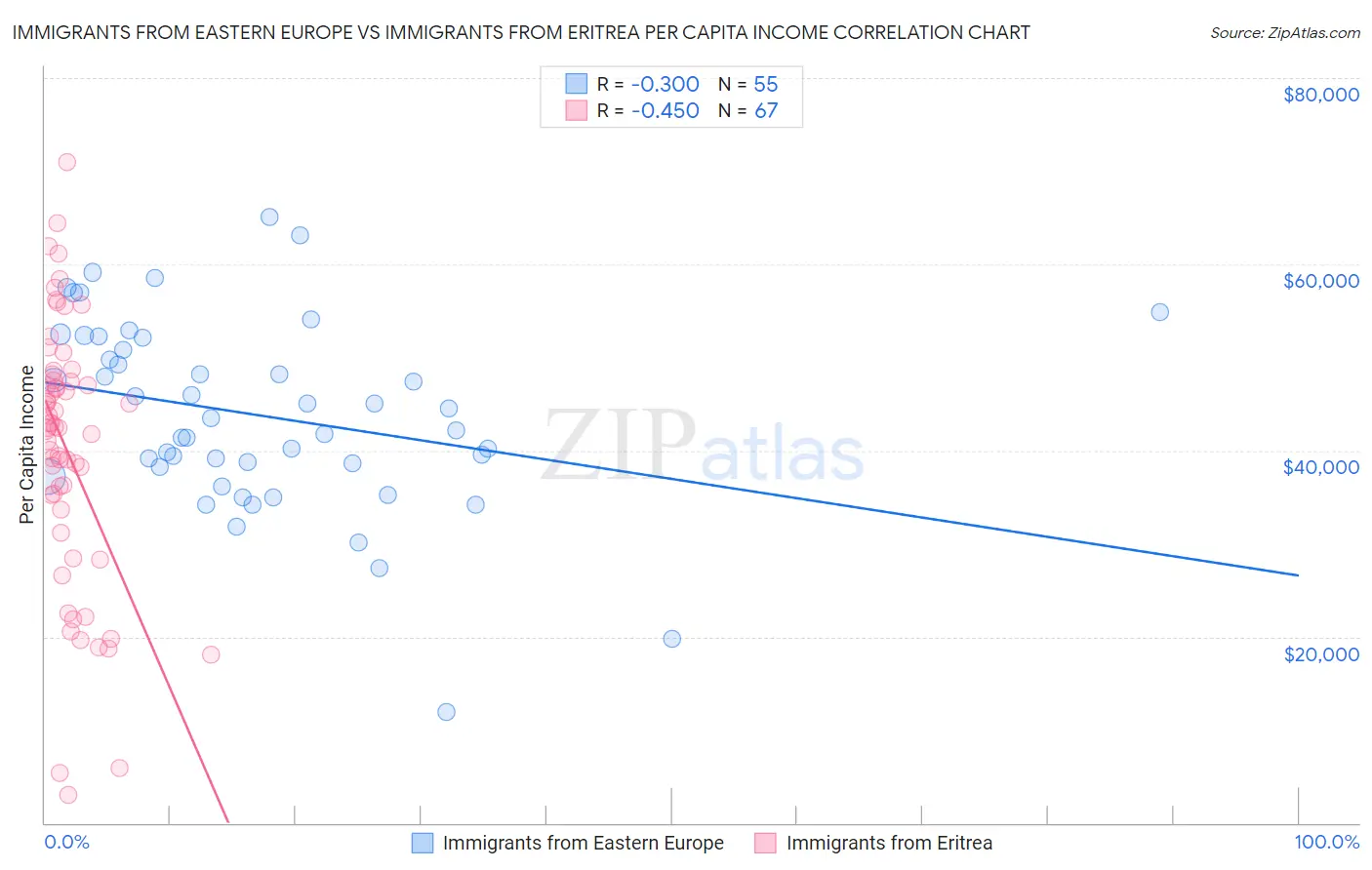 Immigrants from Eastern Europe vs Immigrants from Eritrea Per Capita Income