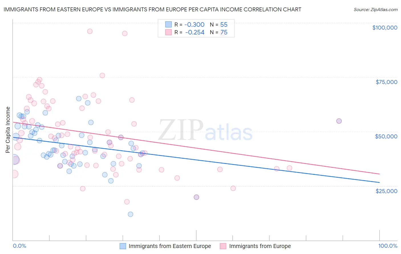 Immigrants from Eastern Europe vs Immigrants from Europe Per Capita Income