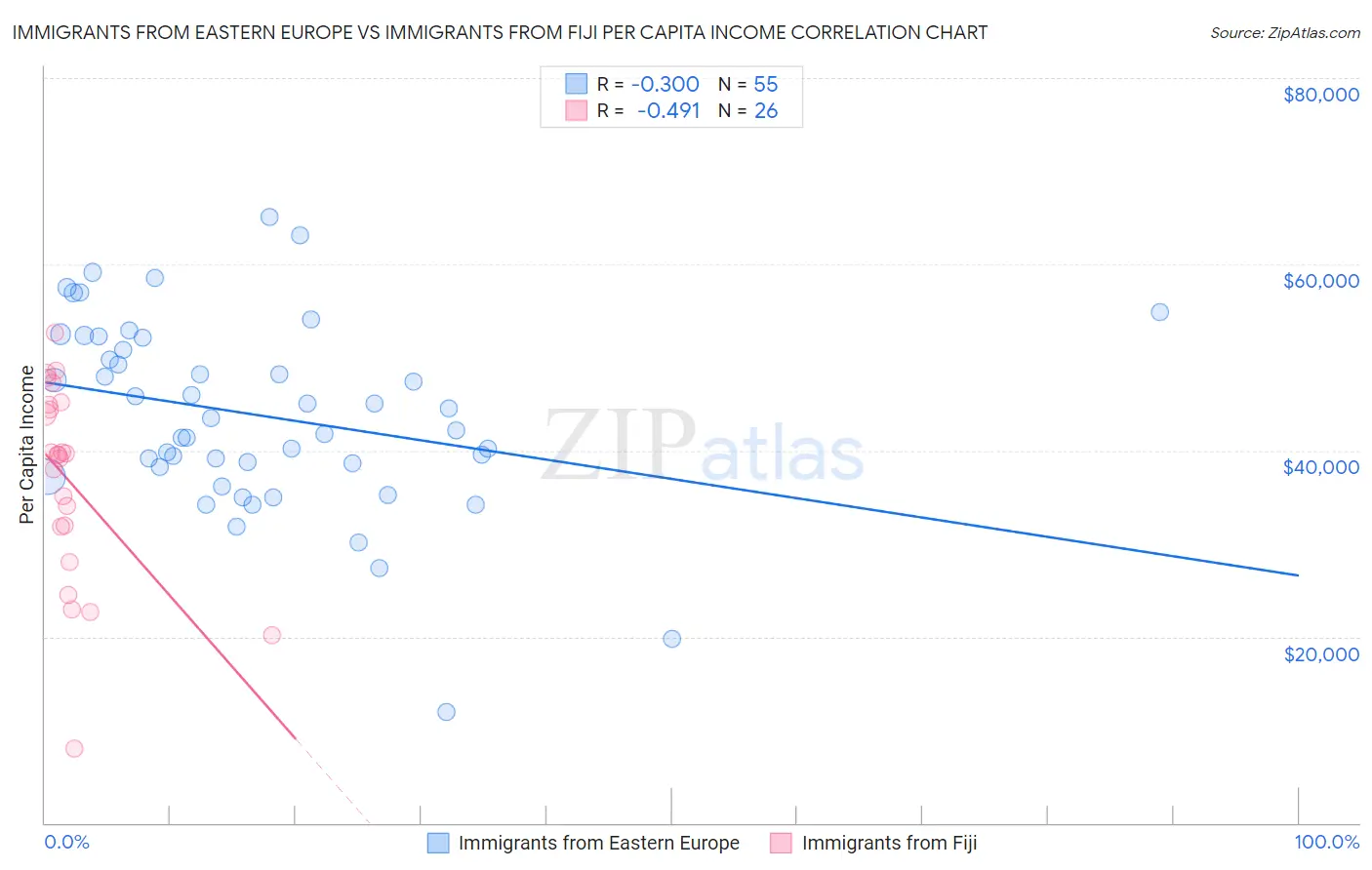 Immigrants from Eastern Europe vs Immigrants from Fiji Per Capita Income