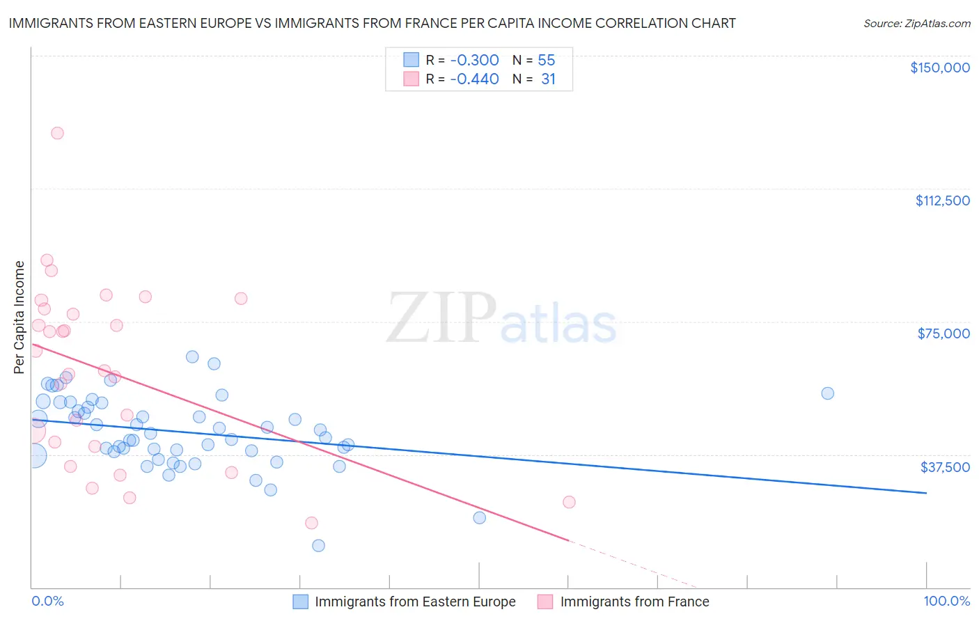 Immigrants from Eastern Europe vs Immigrants from France Per Capita Income
