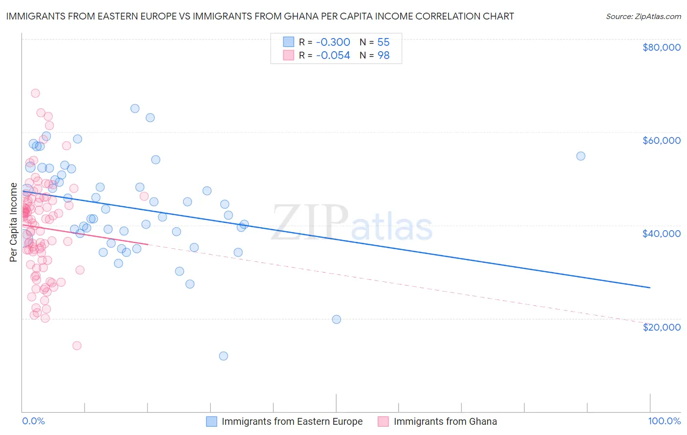 Immigrants from Eastern Europe vs Immigrants from Ghana Per Capita Income