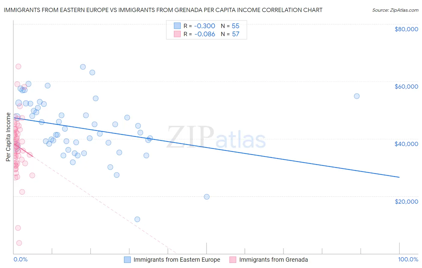 Immigrants from Eastern Europe vs Immigrants from Grenada Per Capita Income
