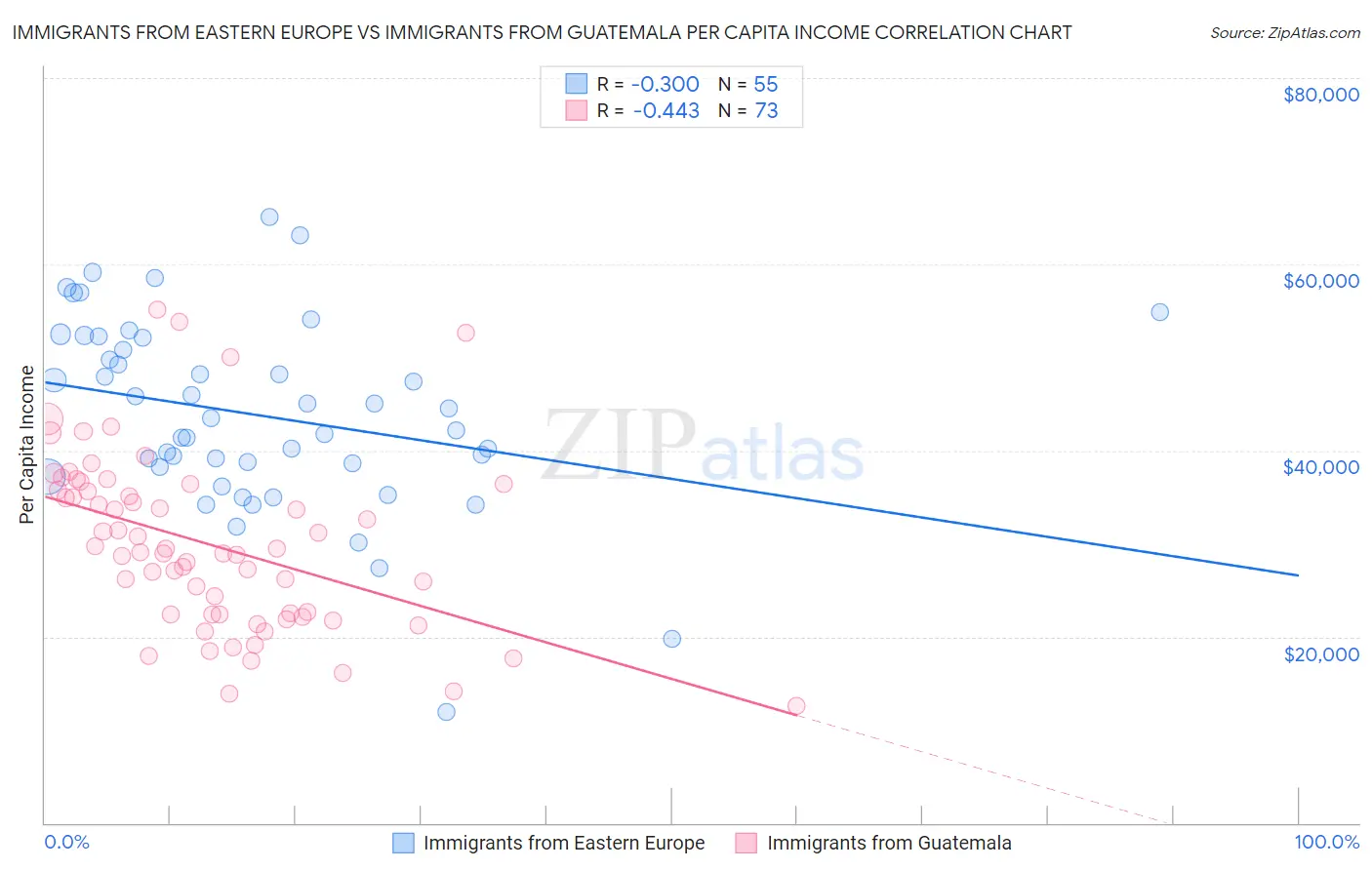 Immigrants from Eastern Europe vs Immigrants from Guatemala Per Capita Income
