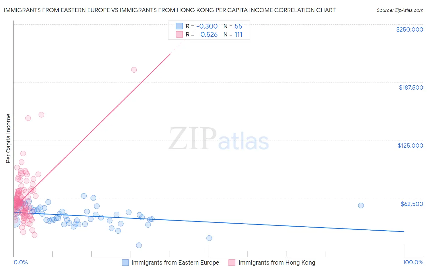 Immigrants from Eastern Europe vs Immigrants from Hong Kong Per Capita Income