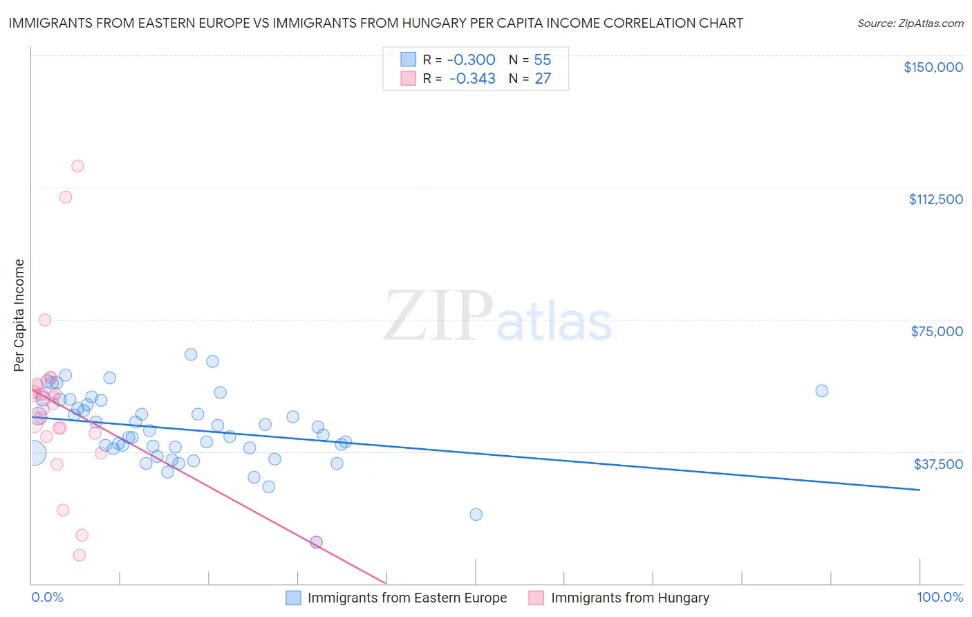 Immigrants from Eastern Europe vs Immigrants from Hungary Per Capita Income