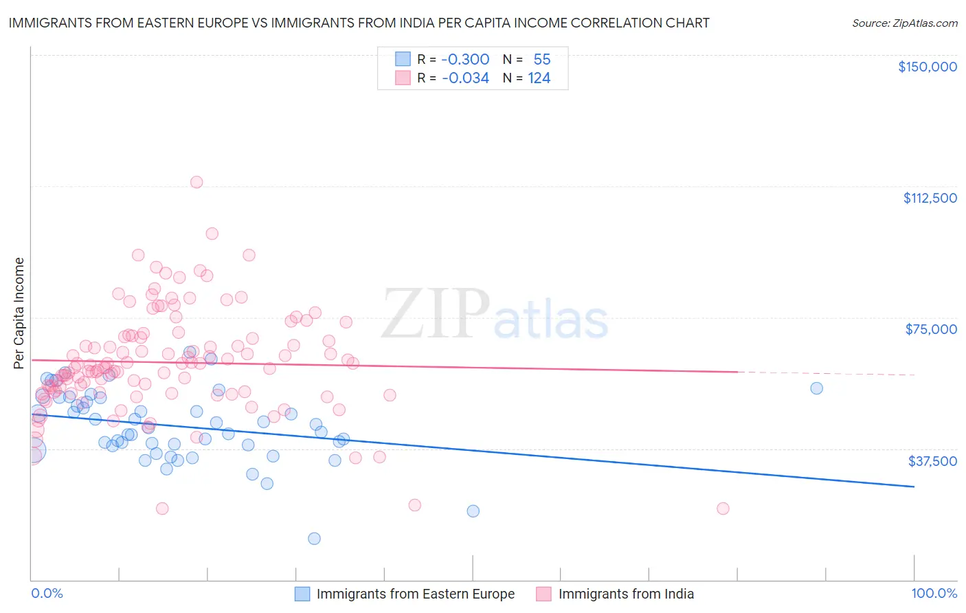 Immigrants from Eastern Europe vs Immigrants from India Per Capita Income