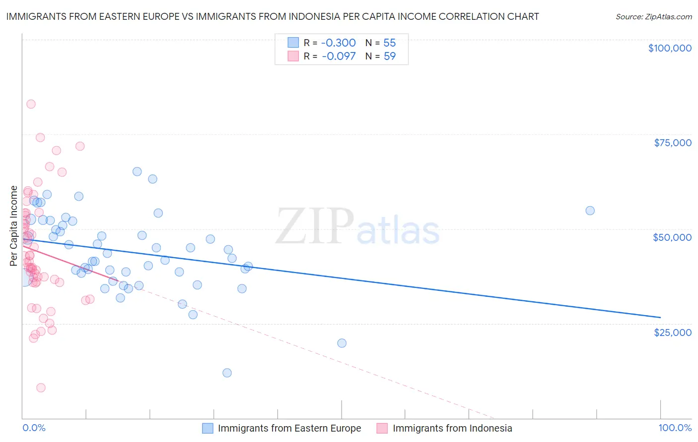 Immigrants from Eastern Europe vs Immigrants from Indonesia Per Capita Income