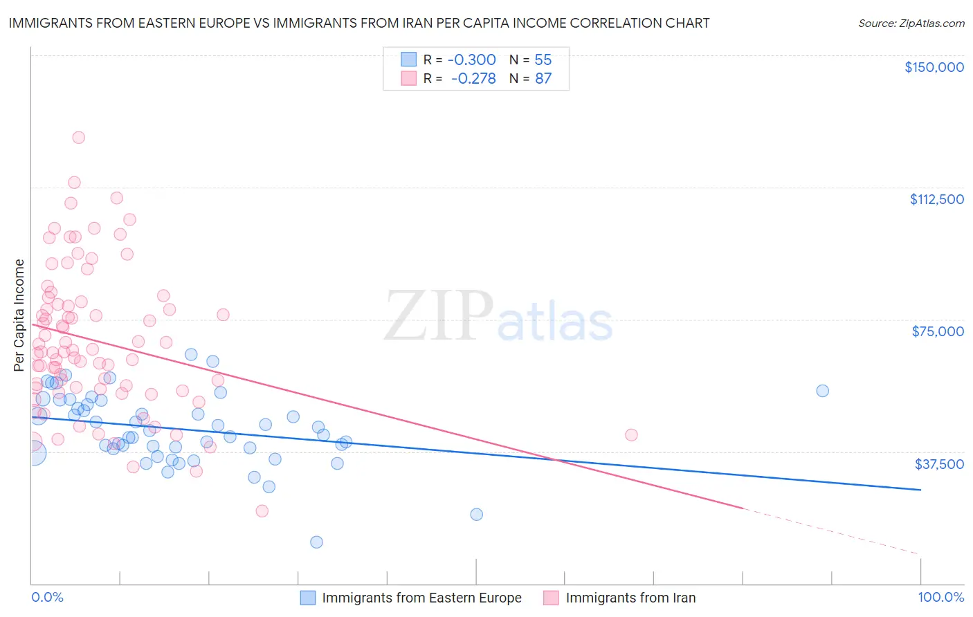 Immigrants from Eastern Europe vs Immigrants from Iran Per Capita Income