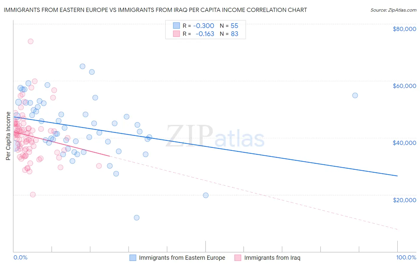 Immigrants from Eastern Europe vs Immigrants from Iraq Per Capita Income