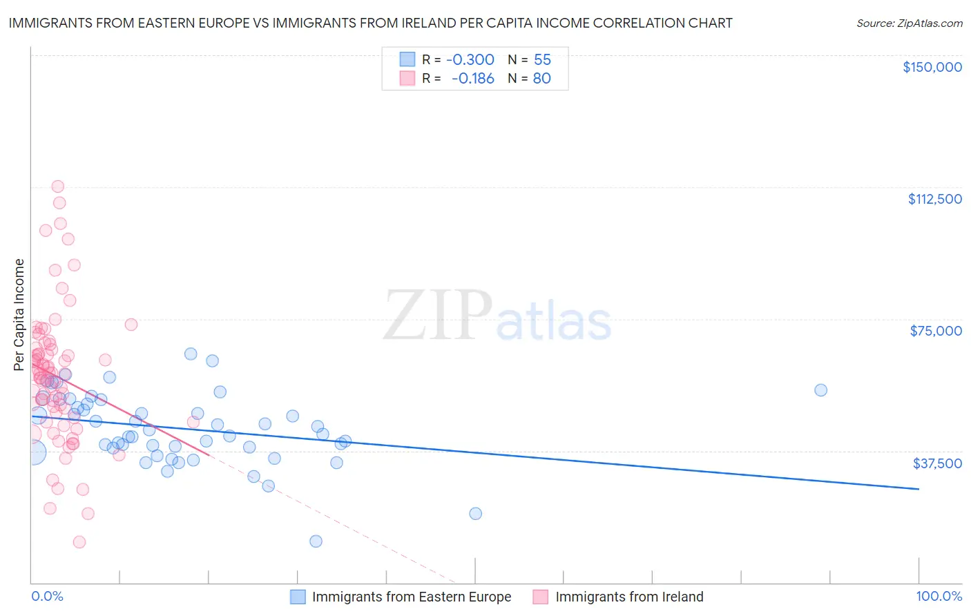 Immigrants from Eastern Europe vs Immigrants from Ireland Per Capita Income