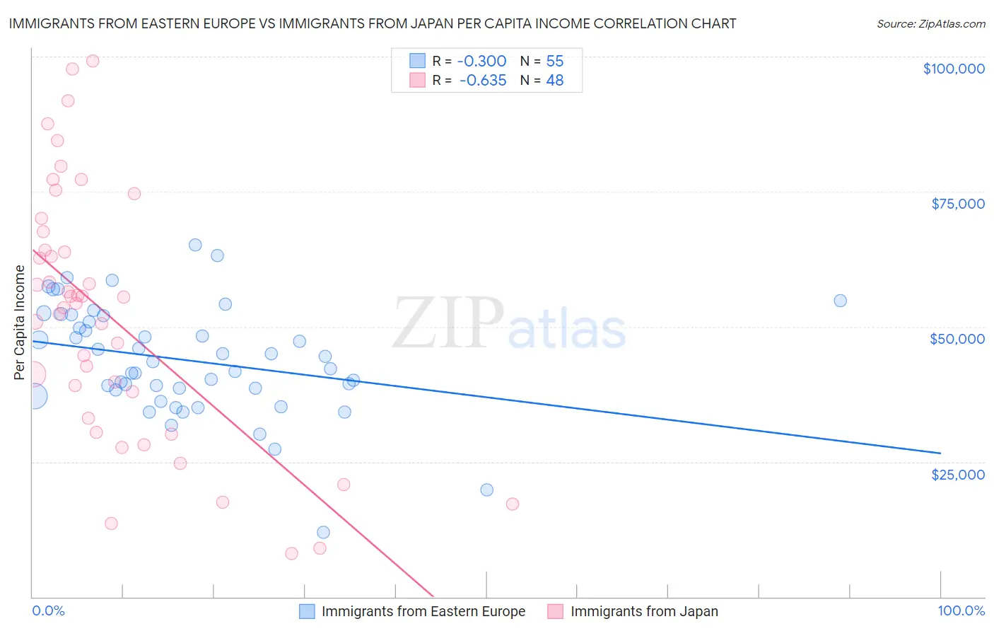 Immigrants from Eastern Europe vs Immigrants from Japan Per Capita Income