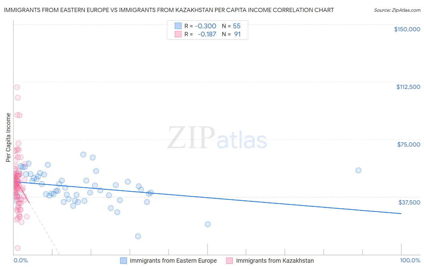 Immigrants from Eastern Europe vs Immigrants from Kazakhstan Per Capita Income