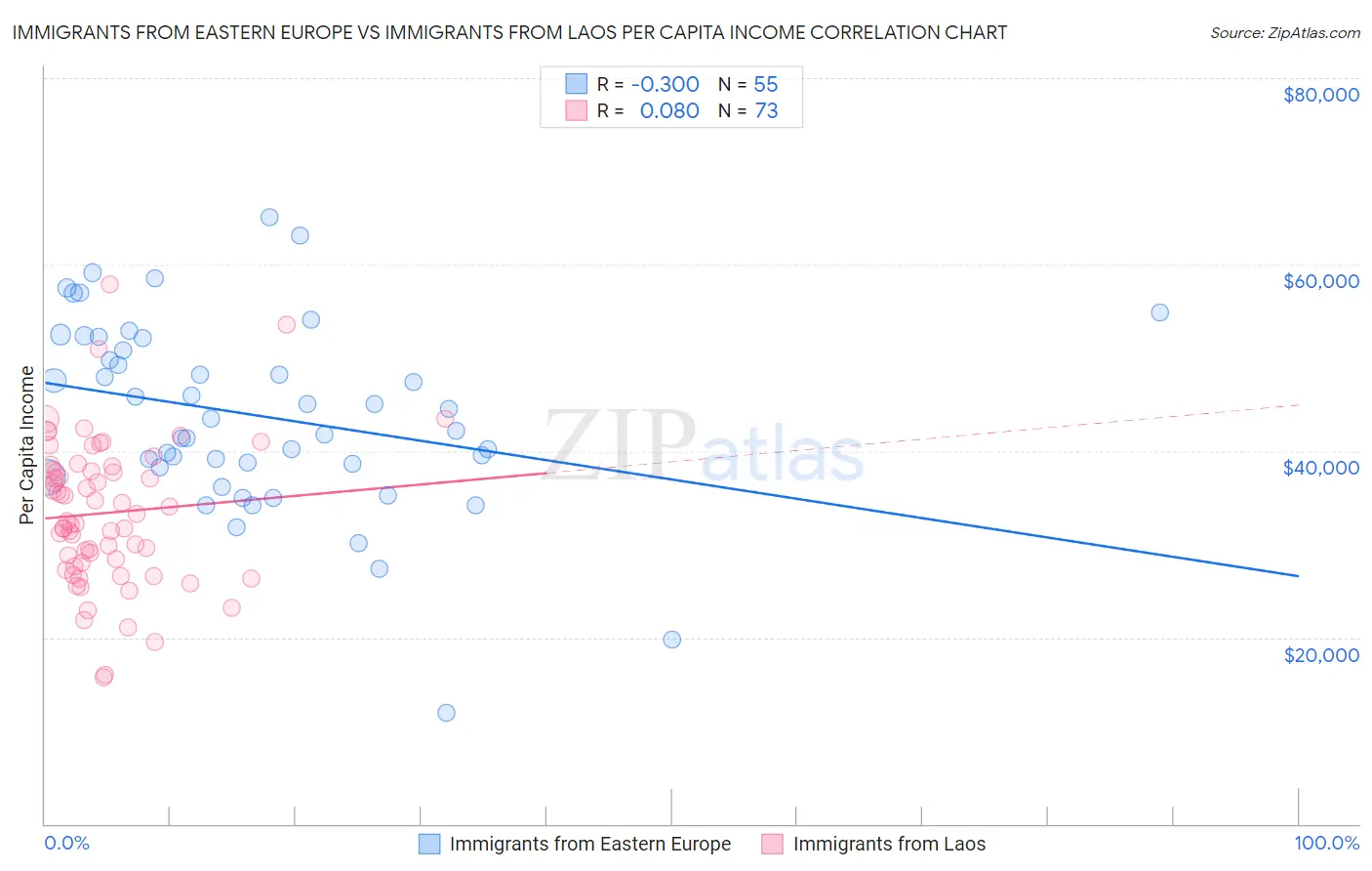 Immigrants from Eastern Europe vs Immigrants from Laos Per Capita Income