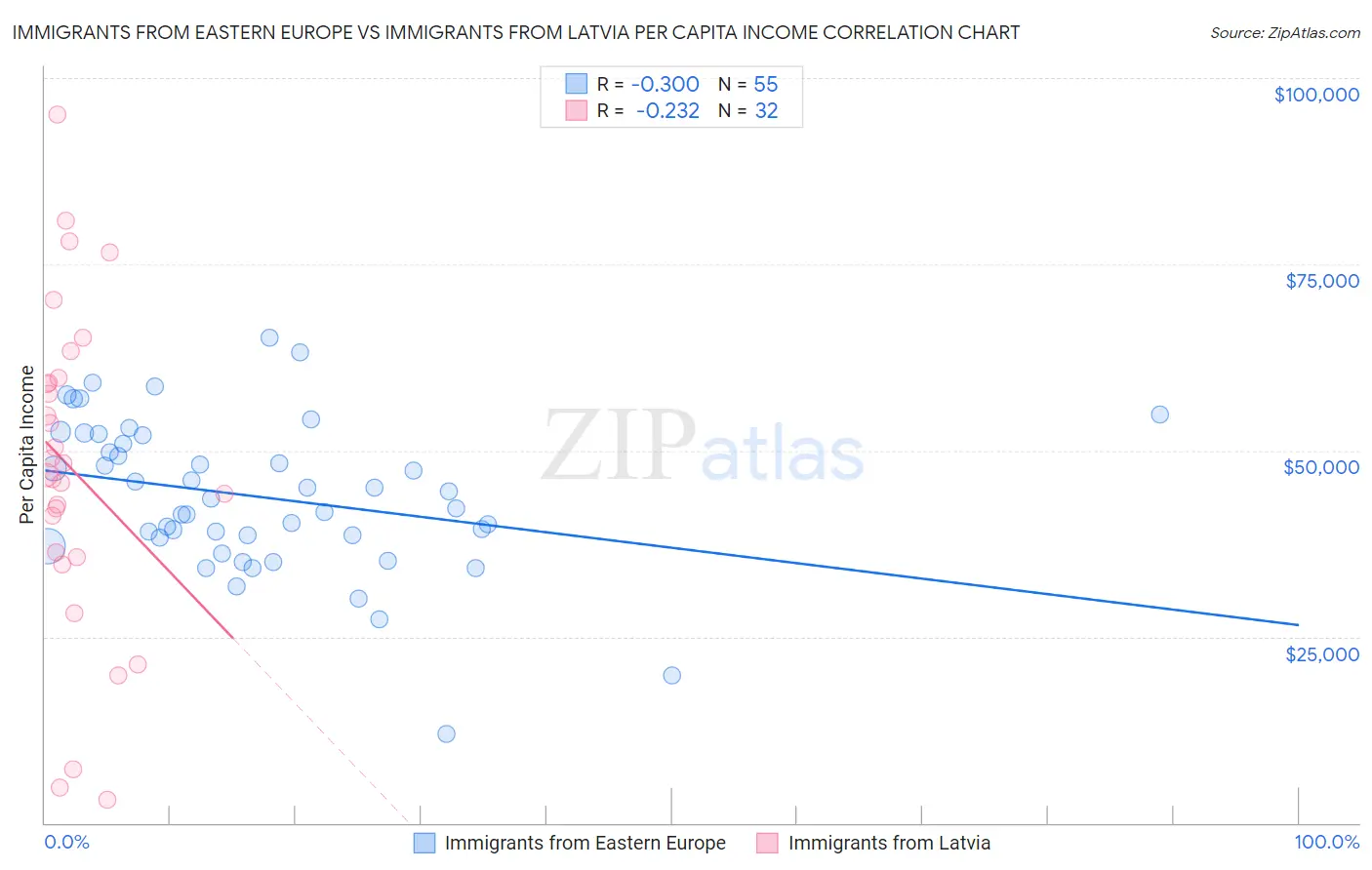 Immigrants from Eastern Europe vs Immigrants from Latvia Per Capita Income