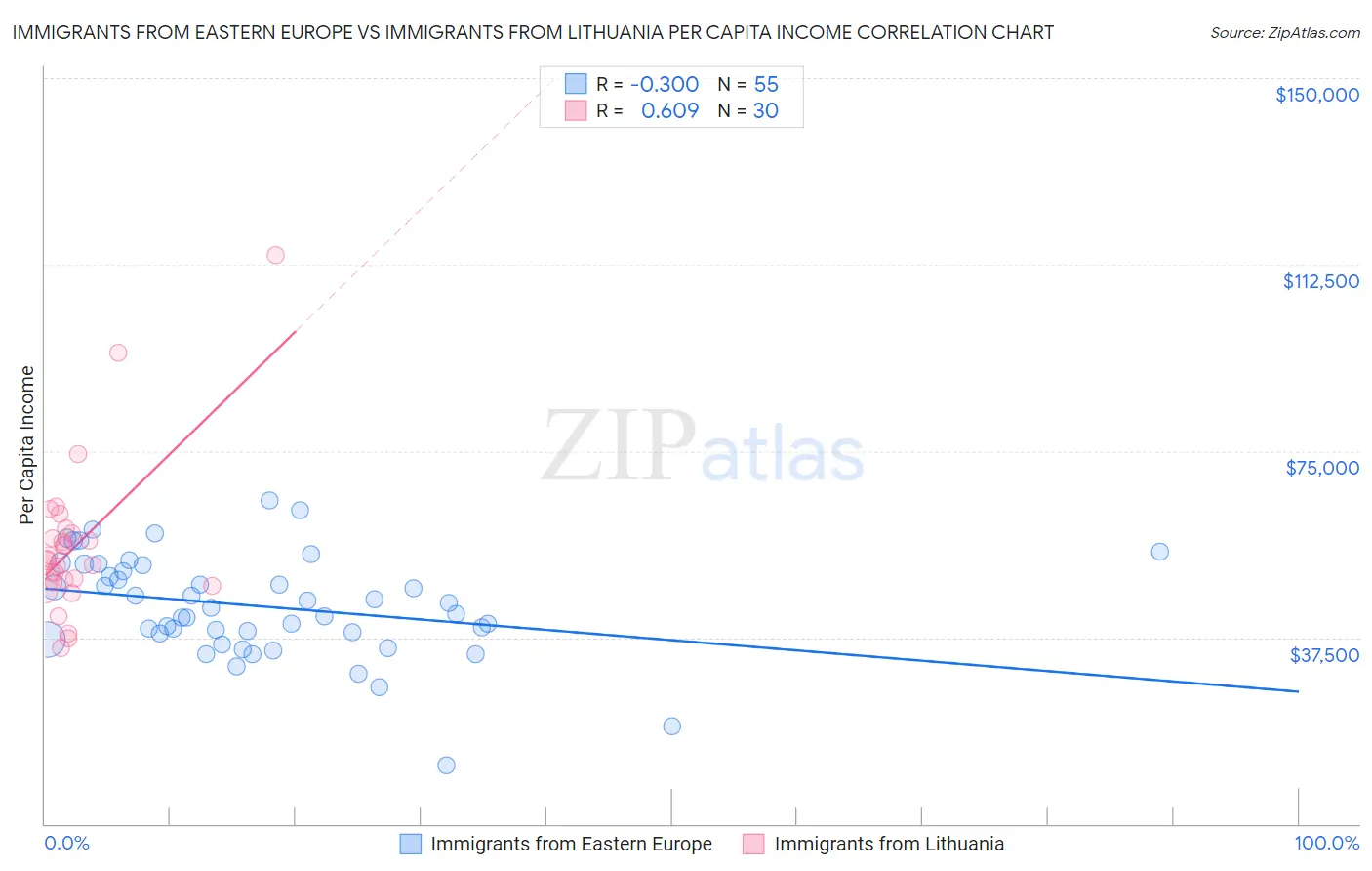 Immigrants from Eastern Europe vs Immigrants from Lithuania Per Capita Income