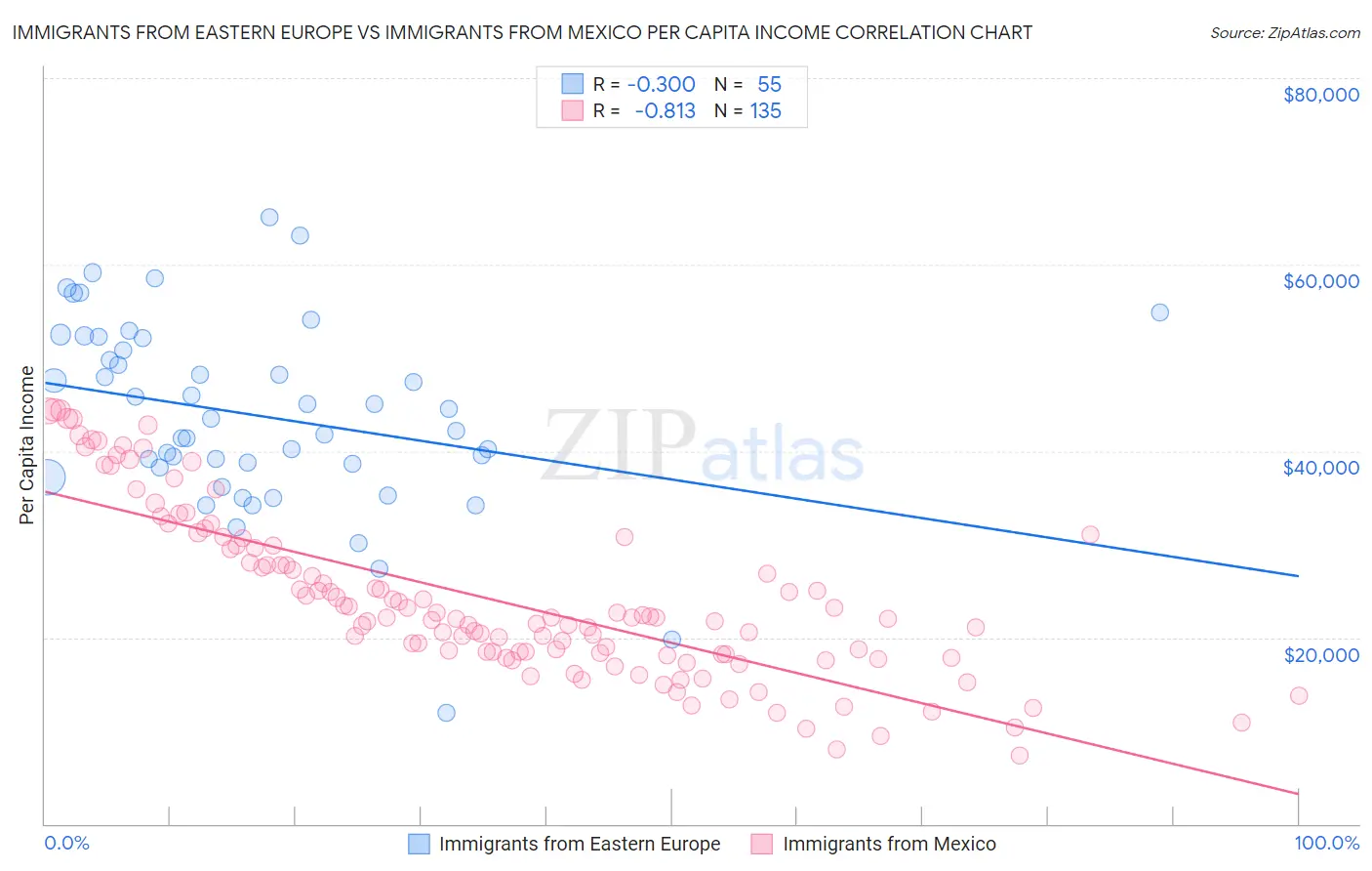 Immigrants from Eastern Europe vs Immigrants from Mexico Per Capita Income