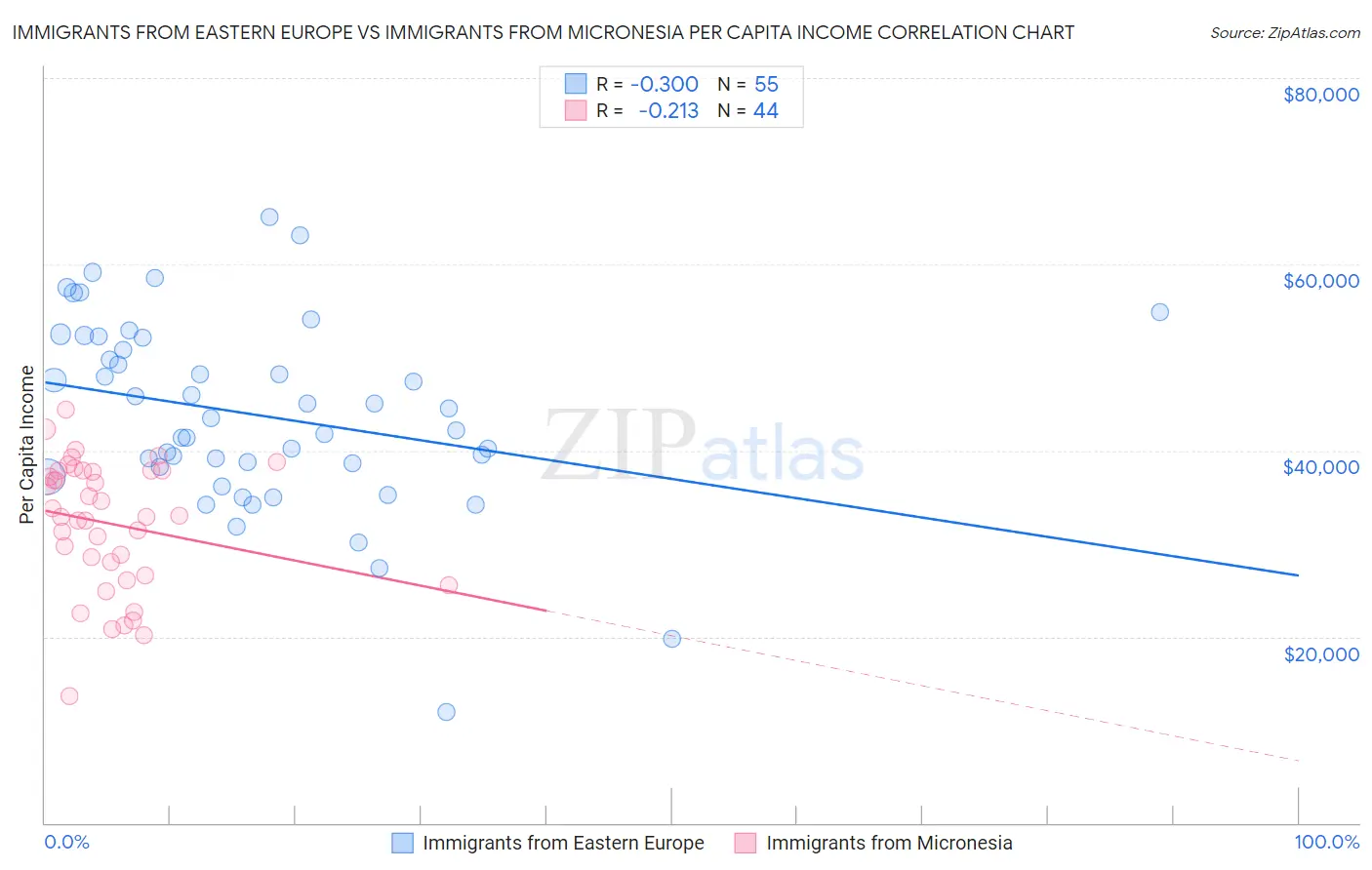 Immigrants from Eastern Europe vs Immigrants from Micronesia Per Capita Income