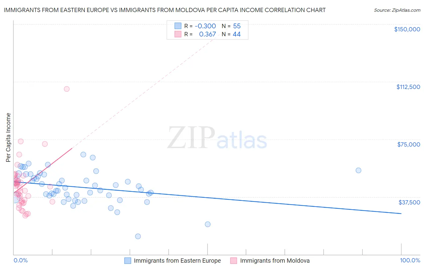 Immigrants from Eastern Europe vs Immigrants from Moldova Per Capita Income
