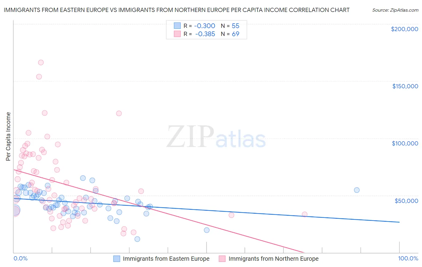 Immigrants from Eastern Europe vs Immigrants from Northern Europe Per Capita Income