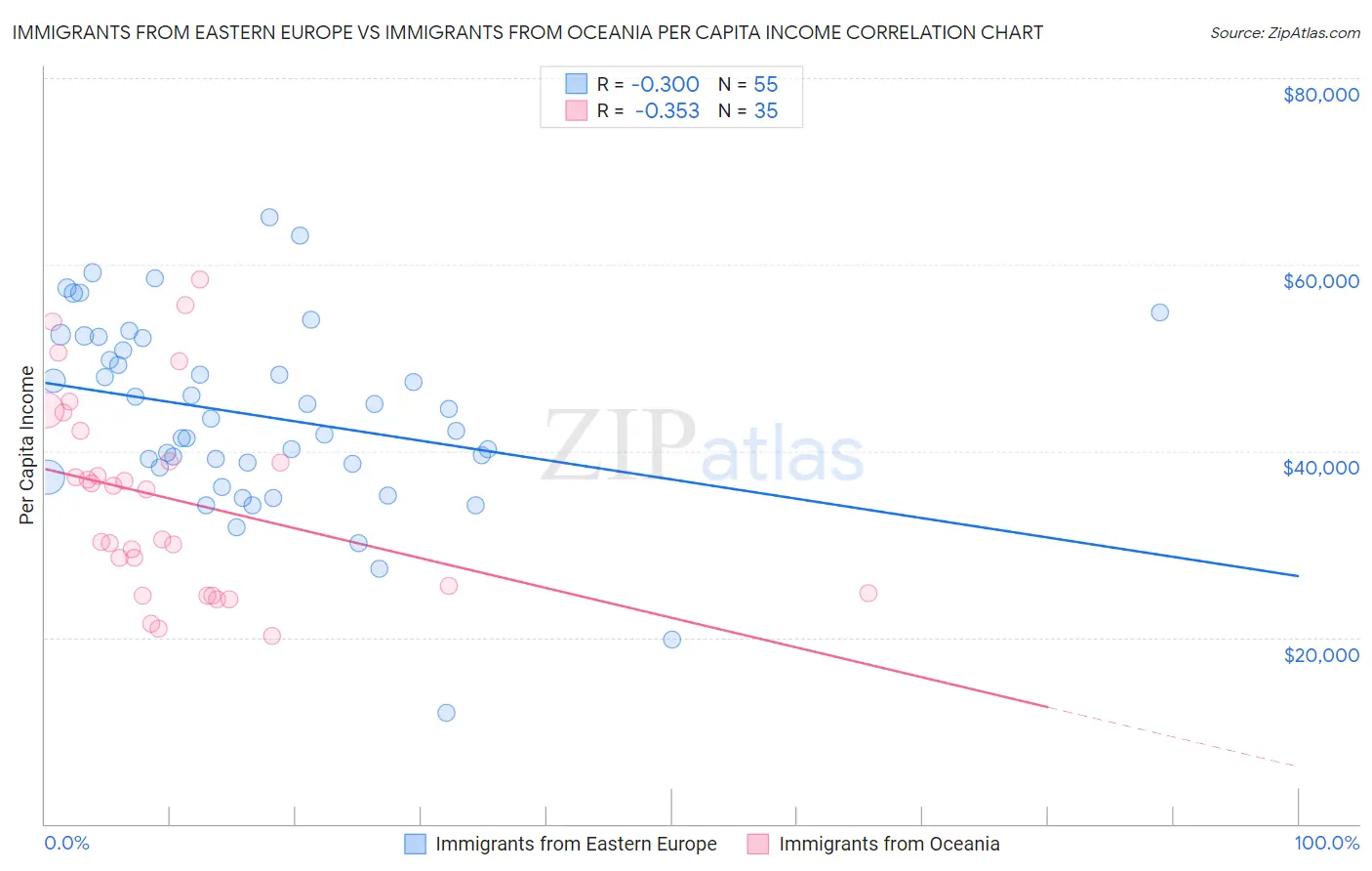 Immigrants from Eastern Europe vs Immigrants from Oceania Per Capita Income