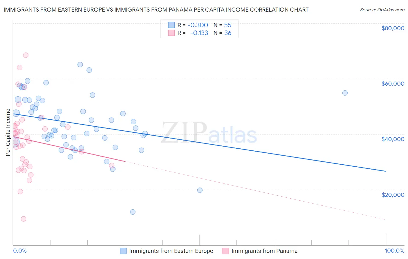 Immigrants from Eastern Europe vs Immigrants from Panama Per Capita Income