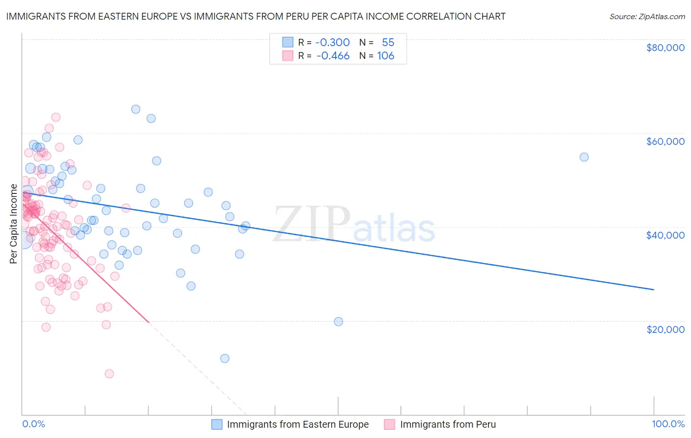 Immigrants from Eastern Europe vs Immigrants from Peru Per Capita Income