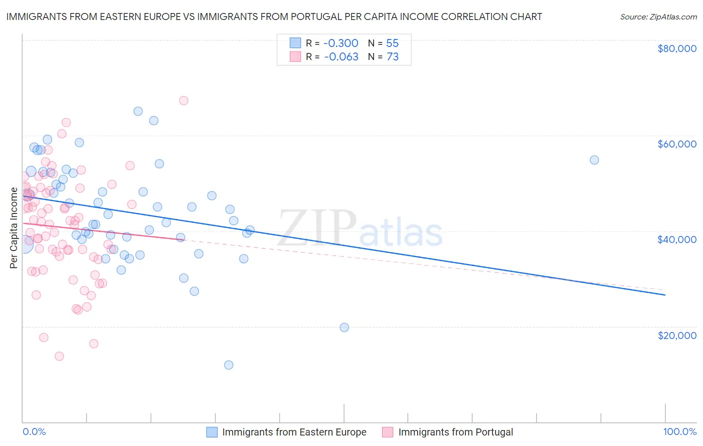 Immigrants from Eastern Europe vs Immigrants from Portugal Per Capita Income