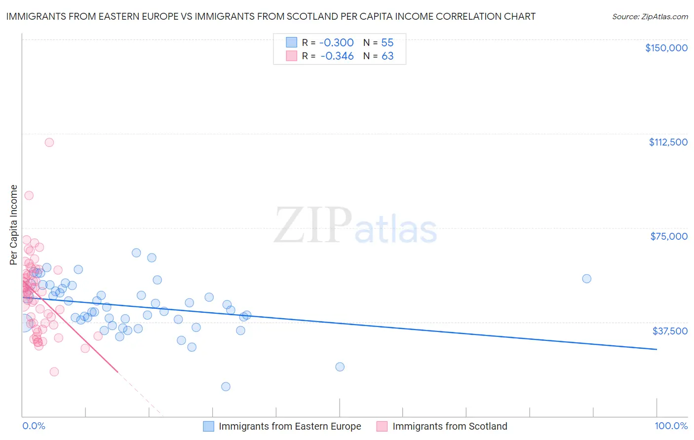 Immigrants from Eastern Europe vs Immigrants from Scotland Per Capita Income