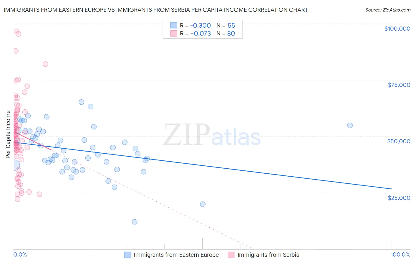 Immigrants from Eastern Europe vs Immigrants from Serbia Per Capita Income
